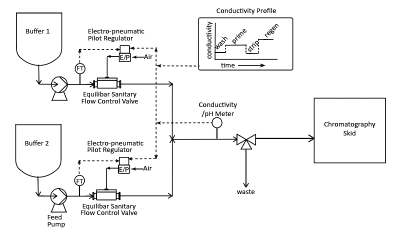 schematic of single-use flow control valve in gradient elution
