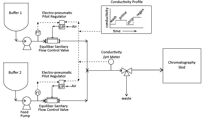 schematic of gradient chromatography skid for sanitary