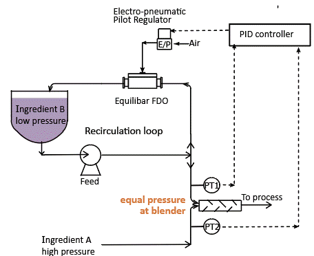 schematic of ingredient blending in confection manufacturing