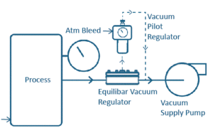 vacuum regulator with atm bleed