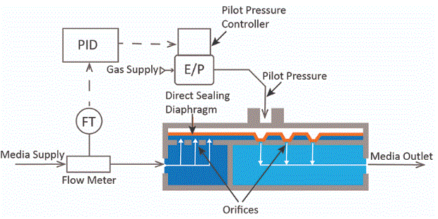 schematic of how equilibar back pressure regulator works to control flow