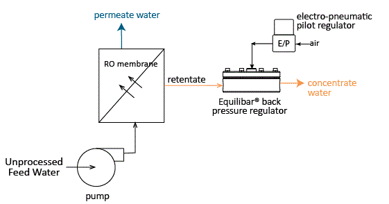 Schematic of Equilibar controlling pressure in Reverse Osmosis