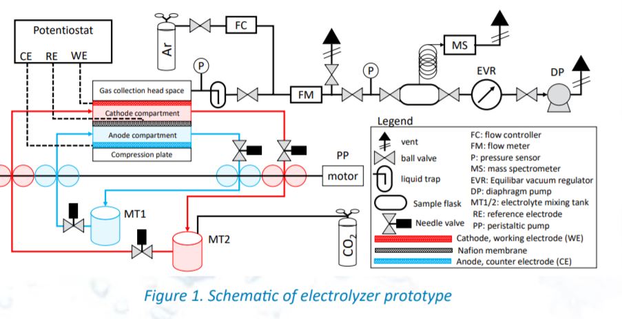 prototype electrolyzer for oxygen
