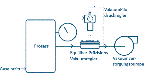 Equilibar regelt das Vakuum durch Beeinflussung des Durchflusses zur Vakuumpumpe