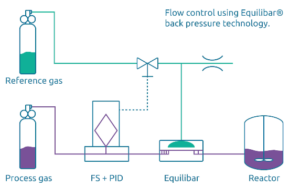 Ultra-low-flow-control schematic using Equilibar flow control valve