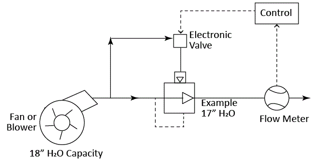 sketch of low differential valve to flow control