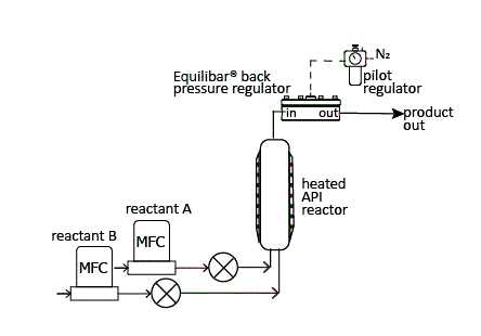 Active Pharmaceutical Ingredient (API) process control schematic