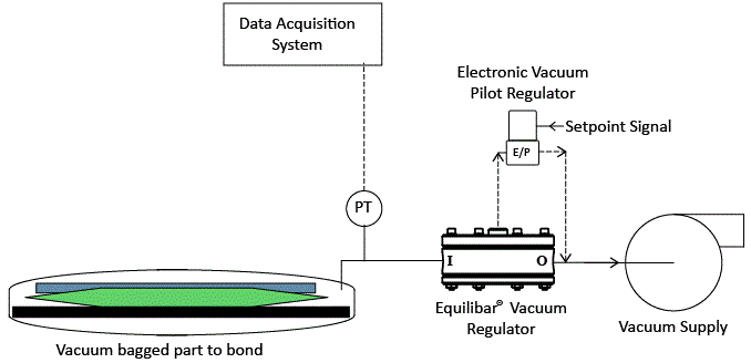 Sketch of Equilibar EVR used in automated vacuum bonding