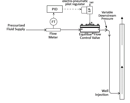 Schematic of Flow Control with Variable Downstream Pressure