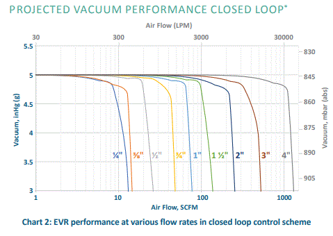 graph of Equilibar vacuum regulator closed loopperformance at various sizes