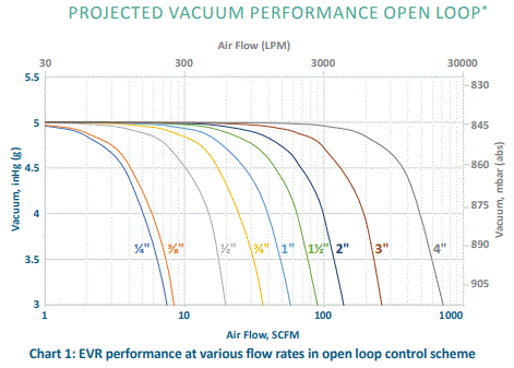 graph of Equilibar vacuum regulator performance at various sizes