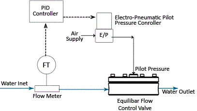 Schematic of Equilibar Flow Control Valve