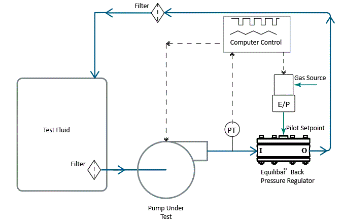 schematic of Equilibar back pressure regulator in a fuel pump test stand