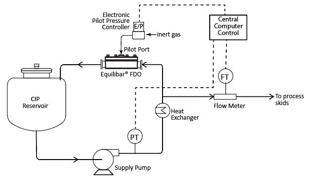 schematic of CIP flow control