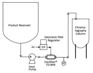 biopharmaceutical product transfer pulsation dampening