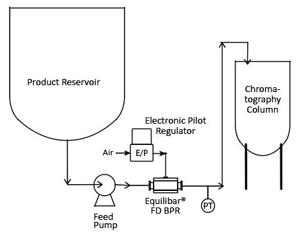 biopharmaceutical product transfer pulsation dampening