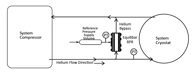 Pressure Control for Cryogenic Application