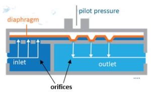 graphic of multiple orifice flow path in Equilibar fluid control valve