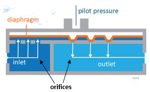 graphic of multiple orifice flow path