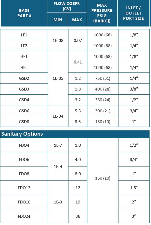 Equilibar flow control valve specifications