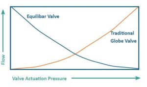 Flow Response to Actuation Pressure for Traditional Flow Control Valve and an Equilibar Valve