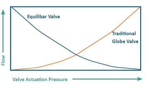 Flow Response to Actuation Pressure for a Traditional Flow Control Valve and an Equilibar Valve