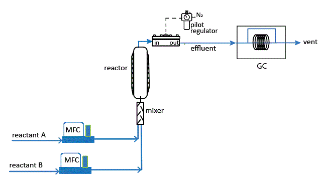 flow control for gas chromatography