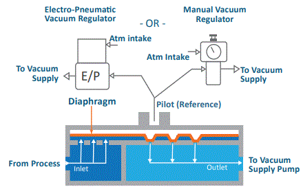 schematic how Equilibar EVR works