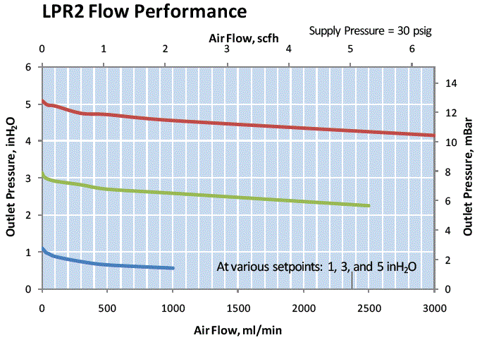 LPR2 flow performance graph