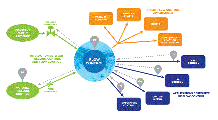 Diagram showing relationship between pressure control and flow control