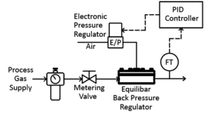 Equilibar control valve used in flow control loop