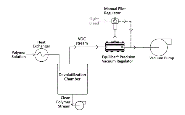 Equilibar back pressure regulator and vacuum regulator for devolatilization