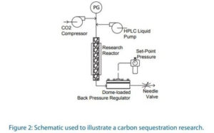 schematic of carbon sequestration