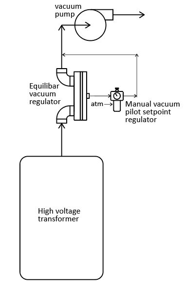 Schematic of an Equilibar EVR controlling transformer vacuum filling