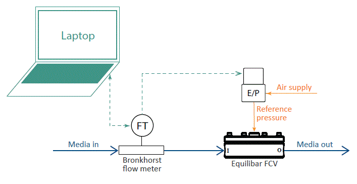 schematic of Bronkhorst flow meter in control loop with Equilibar flow control valve