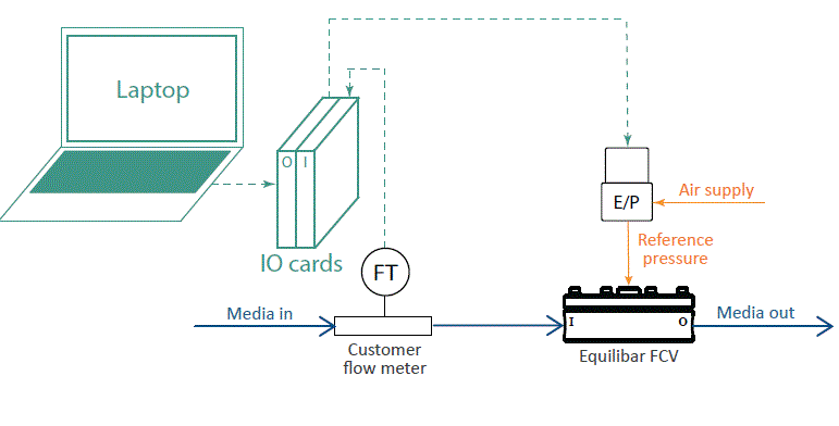 Schematic of LabVIEW and I/O boards controlling an Equilibar flow control valve