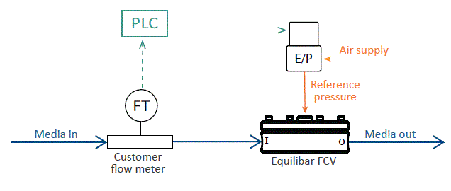Schematic of Equilibar flow control valve in control loop with PLC