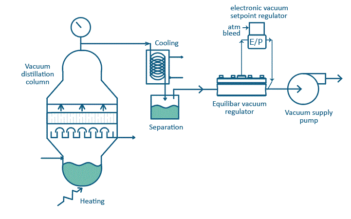 schematic of vacuum distillation with Equilibar EVR