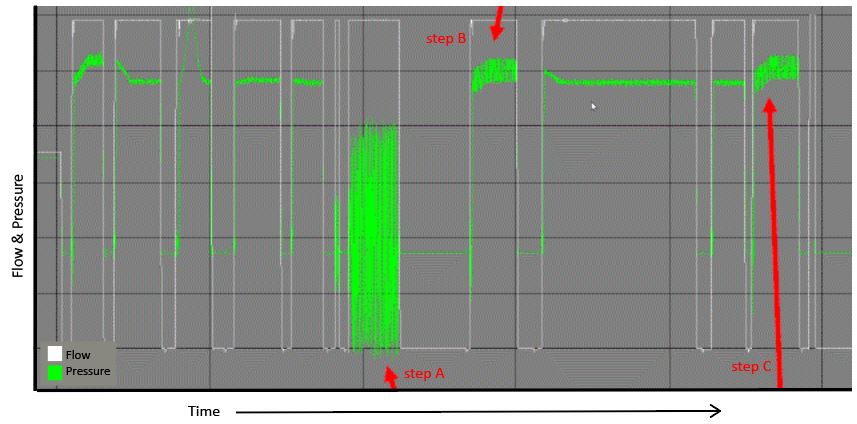 plot of flow and pressue during bioprocessing chromatography steps