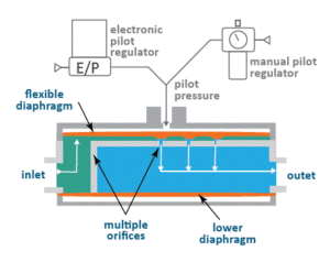 how Equilibar works sanitary