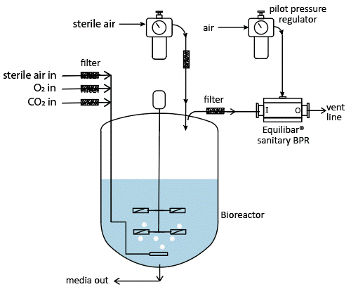 bioreactor headspace pressure control