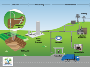 landfill gas extraction processing and methane use EPA