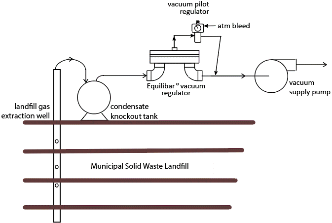 landfill gas