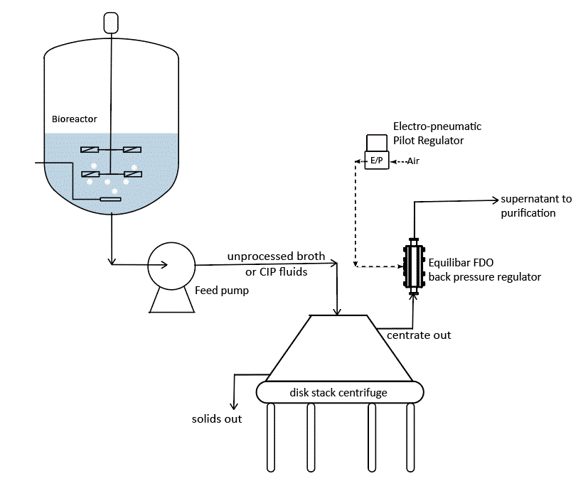 centrifuge centrate pressure schematic