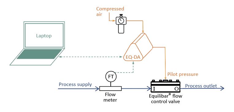 Equilibar flow control schematic with EQ-DA