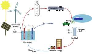the hydrogen energy cycle