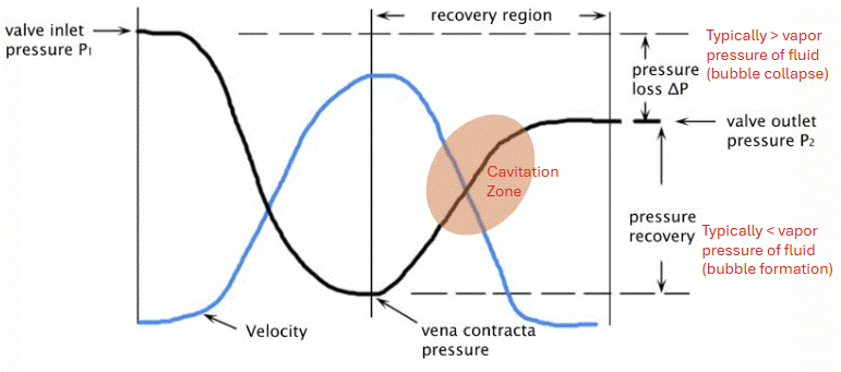 Graph of static pressure changes with velocity in vena contracta portion of valve.