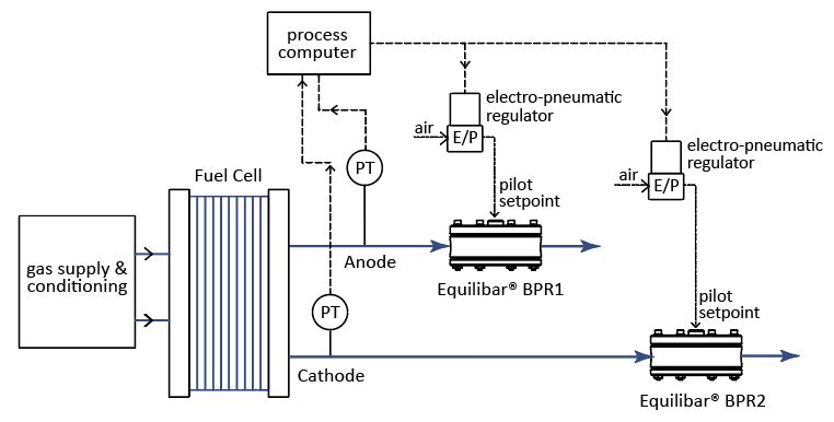fuel cell testing schematic with Equilibar back pressure regulators
