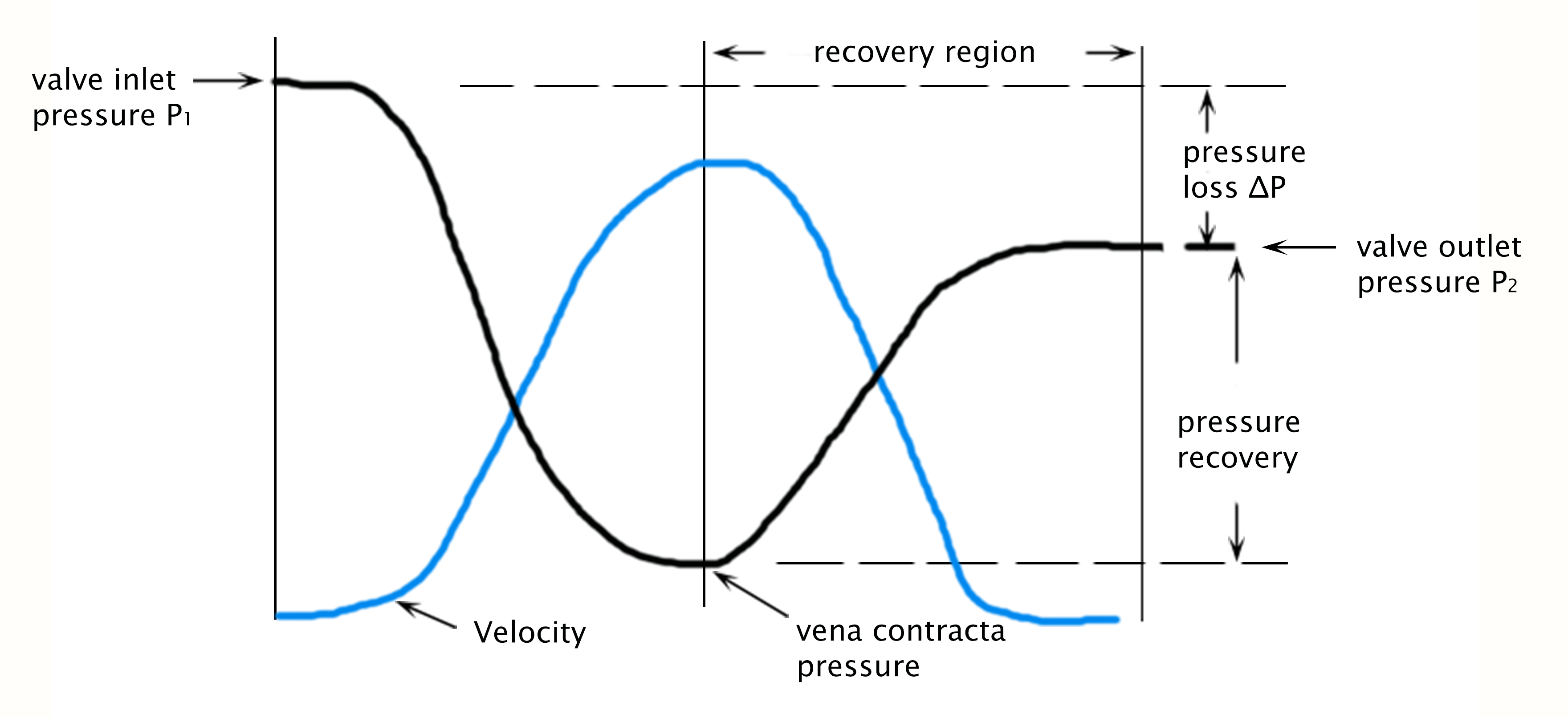 Graph of static pressure changes with velocity in vena contracta portion of valve.