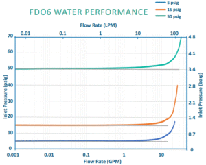 FDO6 product performance 2022